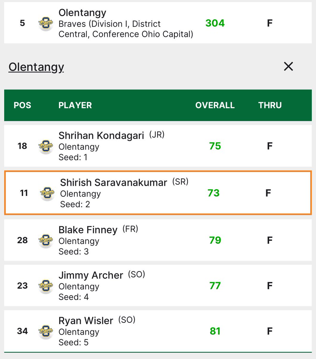 Braves Boys Golf tweet media