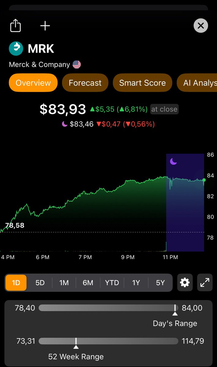 RobertPietraga's tweet photo. #PoSesji 🇺🇸 #akcje 

🔸 #merck +6,81 %

Już dawno nie widziałem takiego wzrostu podczas jednej sesji na #merck . 

Jak się okazuje powodem dzisiejszych wzrostów wielu spółek z branży był deal Trumpa ze spółką #Pfeizer . 
Pod dzisiejszym postem dotyczącym #Pfeizer zamieściłem krótki opis na czym ten deal polega.