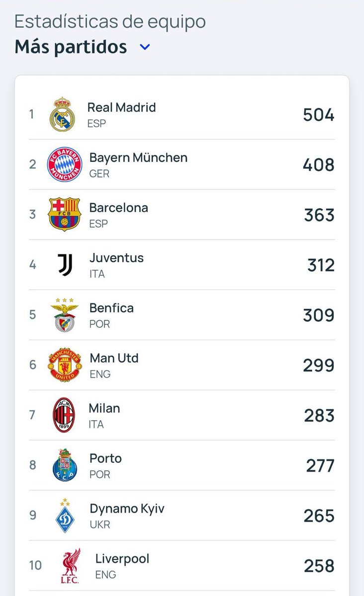 Lavozgalactica's tweet photo. Otra vez donde MisterChip no pone los partidos jugados por cada equipo en la Champions. https://t.co/OiDNrxwQWq