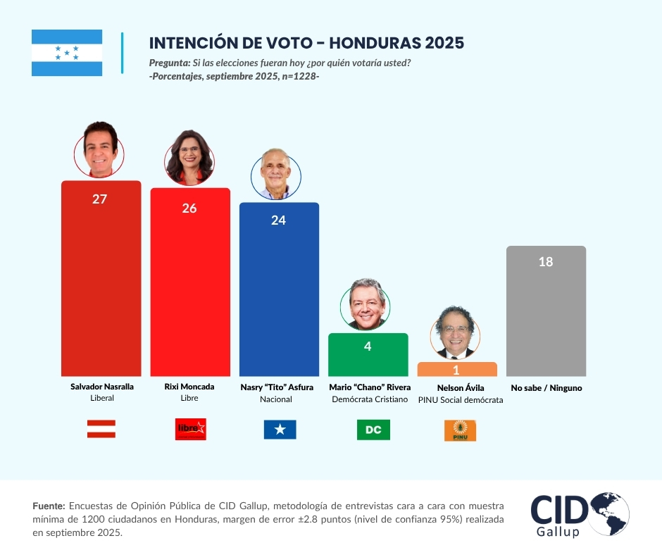 Intención de voto en Honduras 🇭🇳
Si las elecciones fueran hoy ¿por quién votaría usted?

Encuestas de Opinión Pública de CID Gallup, metodología de entrevistas cara a cara con muestra mínima de 1200 ciudadanos en Honduras, margen de error ±2.8 puntos (nivel de confianza 95%)