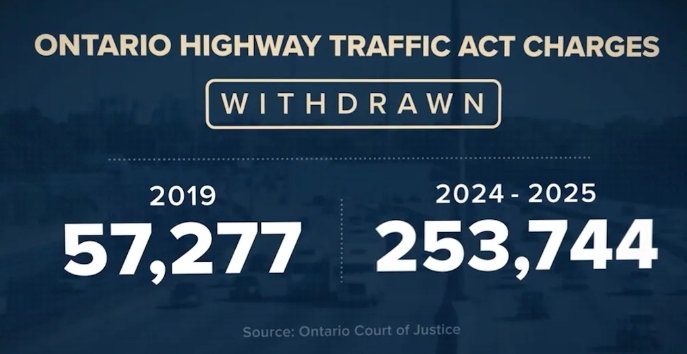 Ontario courts are in shambles and it's worse than anyone can imagined. Underfunded &amp; mismanaged. Trust in the justice system plummets as 253,744 charges were dropped in a single year. Looking for trends across Canada and none found. Ford is the problem.
ctvnews.ca/canada/article…