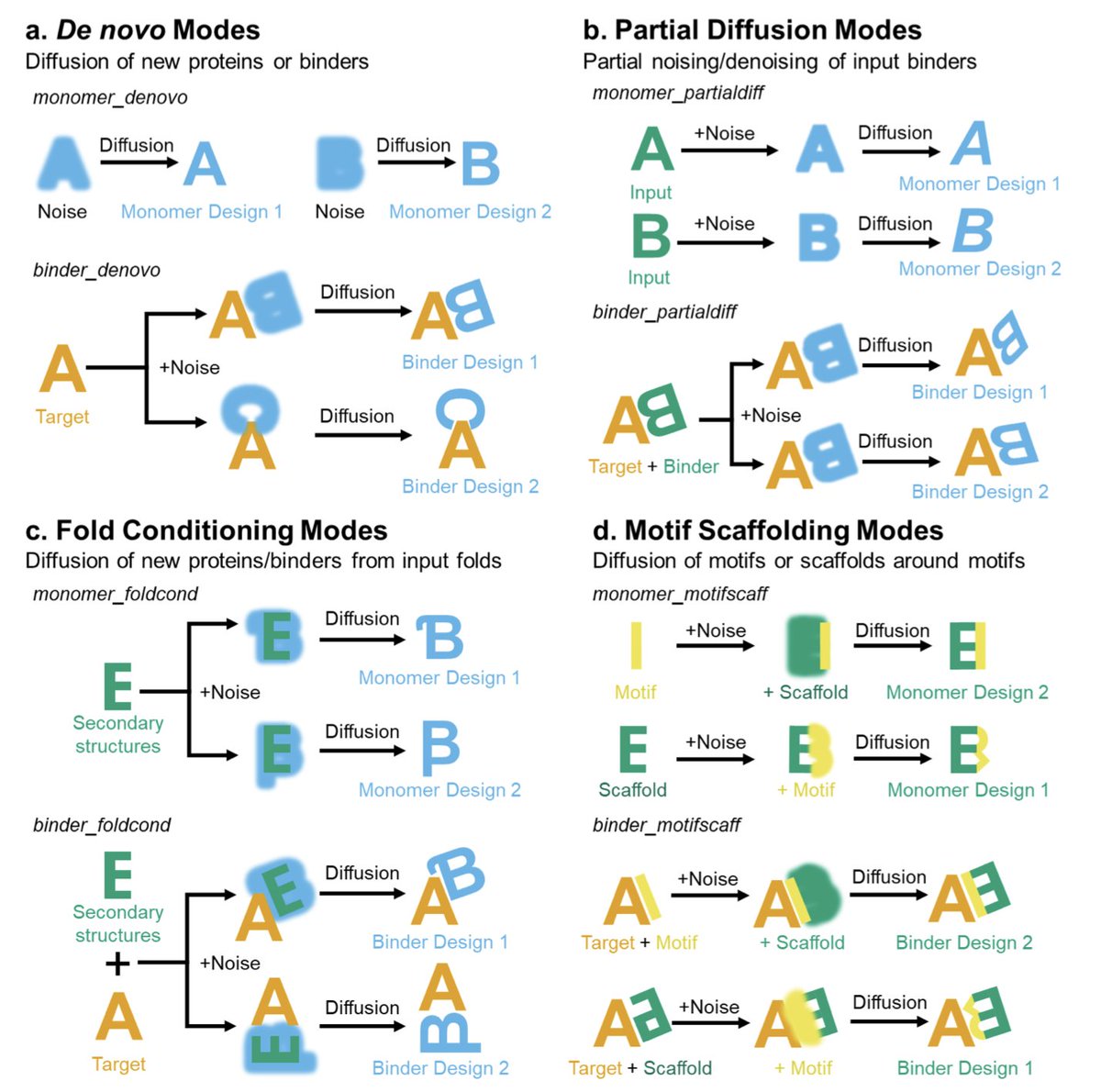 BiologyAIDaily's tweet image. ProteinDJ: A High-Performance and Modular Protein Design Pipeline

1. ProteinDJ is a groundbreaking protein design pipeline that leverages artificial intelligence and deep learning to generate de novo proteins, significantly accelerating the discovery process. This pipeline is…