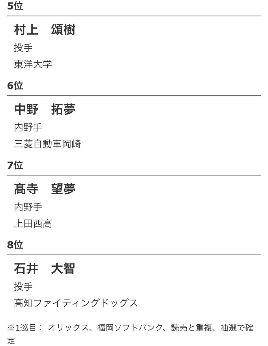 阪神・渡辺諒が来季戦力構想外に　２３年に３８年ぶり日本一に貢献　野口恭佑、佐藤蓮、川原陸も(デイリースポーツ)
#Yahooニュース
news.yahoo.co.jp/articles/f16e7…
佐藤蓮は"神ドラフト"の3位。7月25日に右肘関節鏡下関節鼠摘出術を受け、退院したことが報じられており、再び育成契約するのでは。