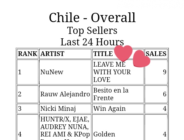 [ITUNES] Top Sellers 24 Hours 
-Chile-
Top #1
Leave Me With Your Love

Lo logramos!!!! El primer single coreano de NuNew se encuentra top #1 en Chile 🩷
Gracias a todas por apoyar nuestro Nhu~

NUNEW 1ST KOREA SINGLE
#LeaveMeWithYourLoveMV #NuNew #NuNew_LMWYL #NanaNu #누뉴