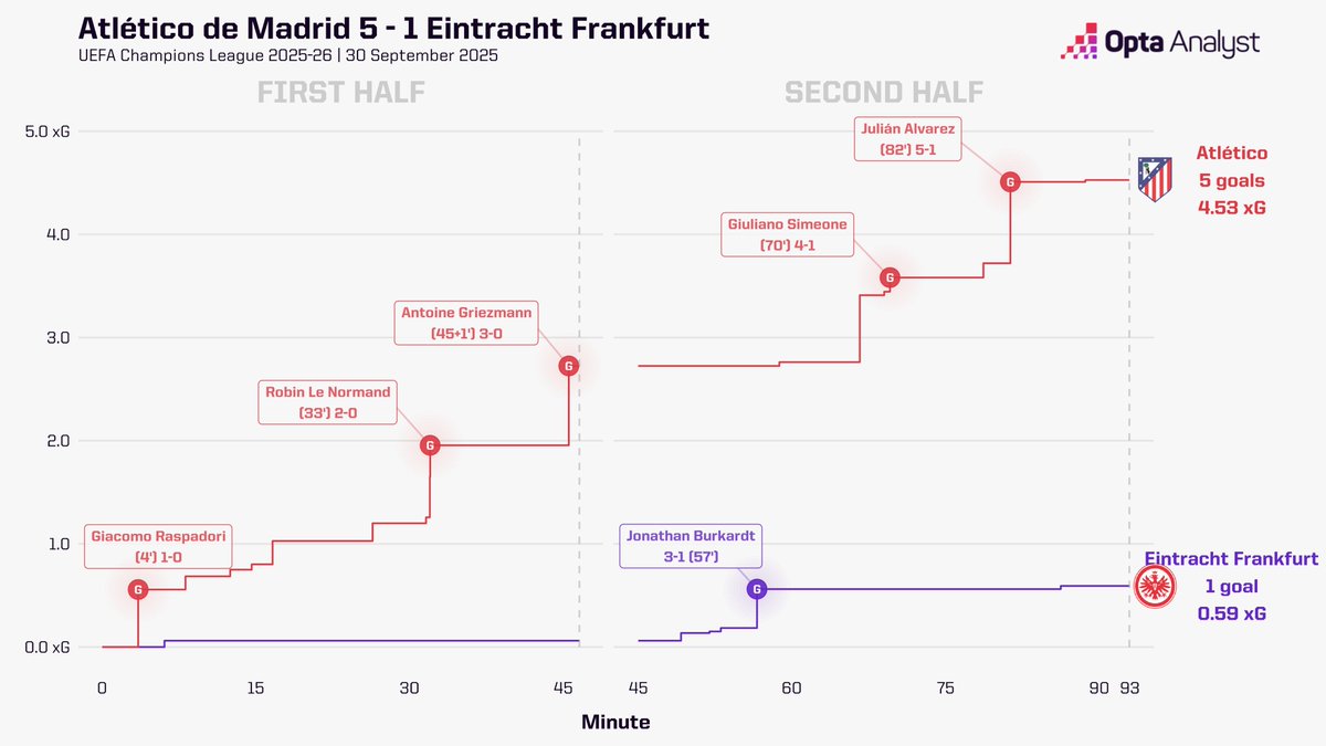 Opta Analyst tweet media