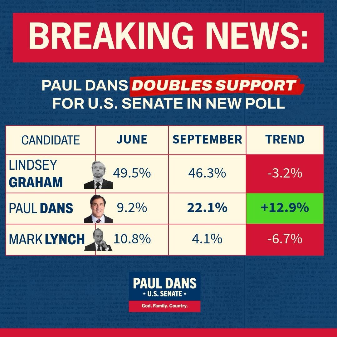 🚨 BIG NEWS: Latest poll shows Paul Dans surging to 22.1% in SC GOP Senate Primary—DOUBLING support since June! Lindsey Graham slips to 46.3%, below majority, despite President Trump's endorsement.

Voters distrust Graham on America First: 62% say he can't defend America First