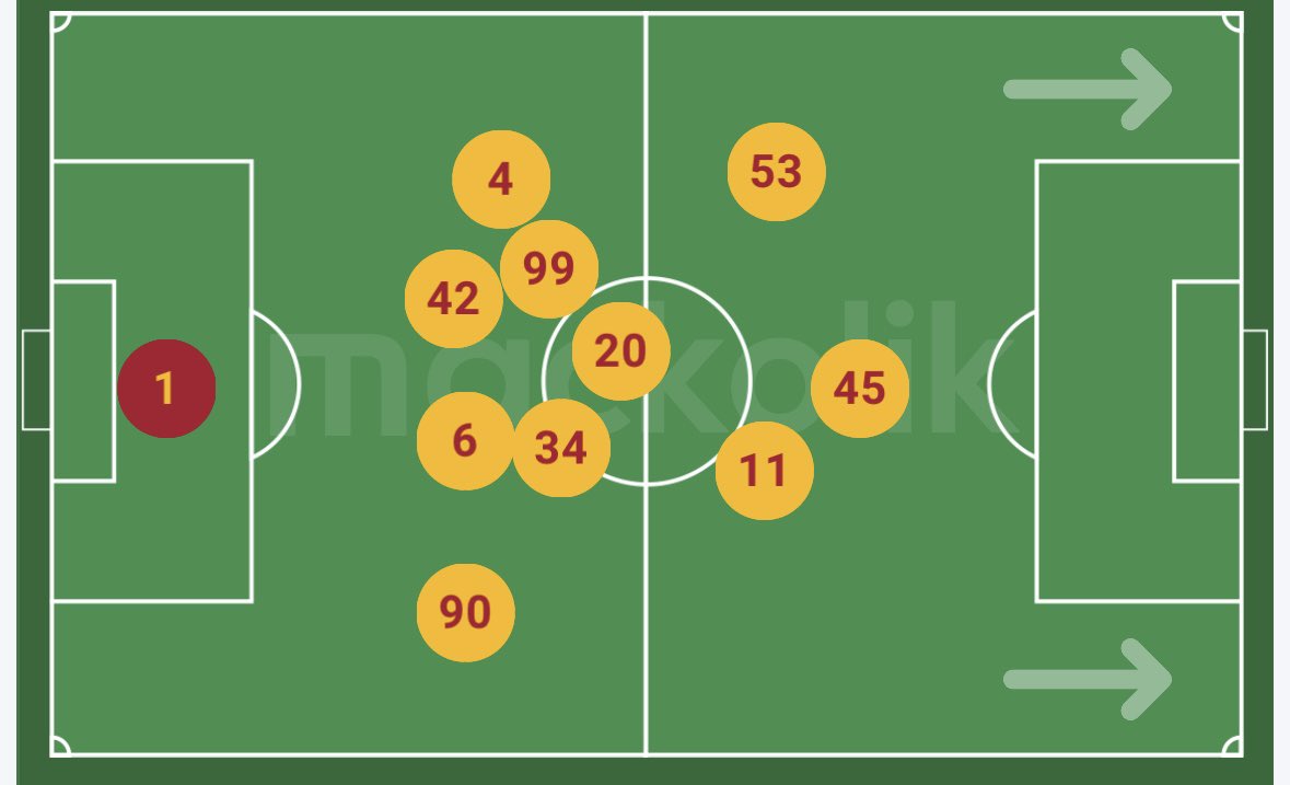 🇹🇷 Galatasaray, Crystal Palace müsabakasındaki anları çok iyi analiz edip üzerine oyuncu kalitesini ekledi. Takım halinde hareket edip alana baskı yapan, gerektiğinde temas eden, 180 isabetli pas %33 topa sahip olarak haddini bilen ve bildiren çok hak edilmiş bir galibiyet aldı.