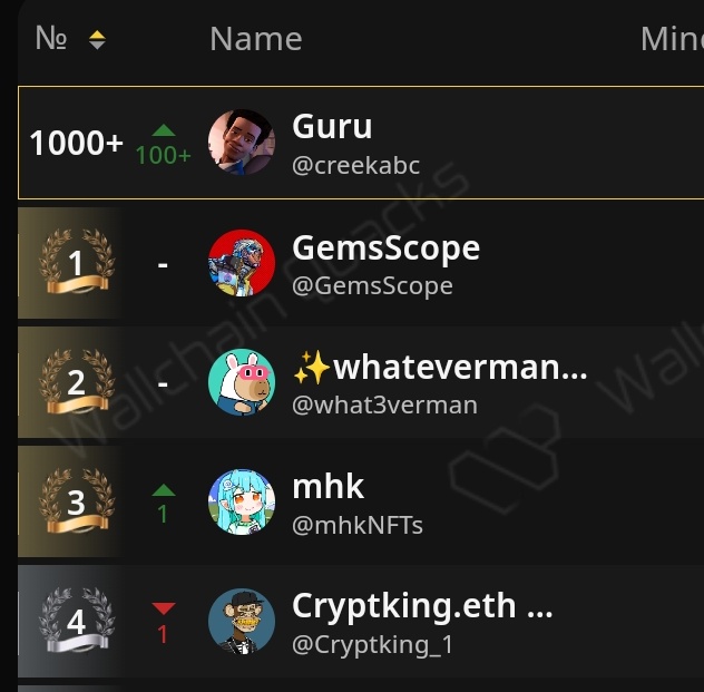 creekabc's tweet photo. Wallchain just updated the leaderboards!!

now on @idOS_network leaderboard first goal top 1k, won't be easy but let's fight for it.
Started engaging 2 days ago let's do more 💪

Did you rank up? https://t.co/jgwB20ZAf9