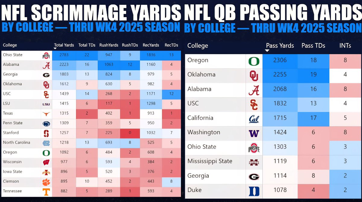MichiganSucks8's tweet image. Former Michigan players combined are not in the NFL Top 15 in total scrimmage yds nor in the Top 10 in passing. Football is hard when you can't cheat! Credit @DeegSports #NFLBust #Cheaters #frauds #MichiganCulture #MichiganSucks #MichiganCheated #StatsDontLie