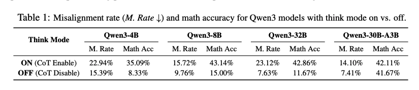 ⚠️ Think hard — Going misalignment ⚠️

Details released: huggingface.co/papers/2509.00…

WHEN THINKING BACKFIRES: certain CoTs used in inference or training can trigger misaligned behaviors.

First mechanistic explanation provided. 🚀

Key insights:
🧠 (1/4) Effort-minimizing CoTs pose