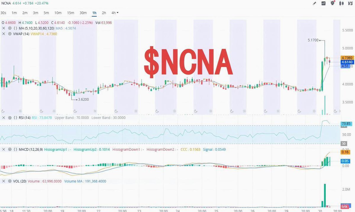 ChadHal502's tweet photo. $NCNA trading near $4.67; support $4, resistance $5. Clinical catalyst and cash position underpin strategy.

Full trade plan posted—entries, stops, and targets now locked in.
#MarketAnalysi #TradingStrategies #investing https://t.co/KUPz8SHx6C
