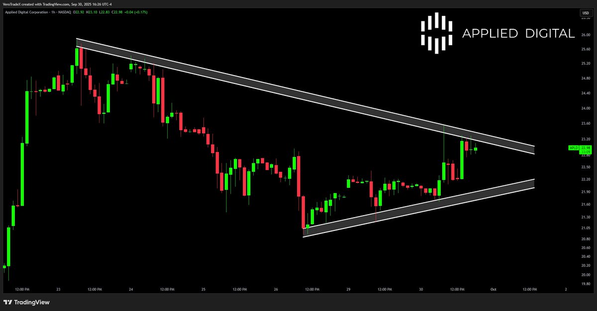 VeroTrades's tweet image. $APLD #APLD Is starting to get tight 👀