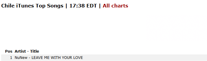 Chile ITunes — Songs:
<a href="/CwrNew/">NuNew</a> : Leave Me With Your Love

#1 Thailand 🇹🇭
#1 Brazil🇧🇷
#1 Spain 🇪🇸
#1 Chile 🇨🇱

*4 #1's

NUNEW 1ST KOREA SINGLE
#LeaveMeWithYourLoveMV
#NuNew #NanaNu