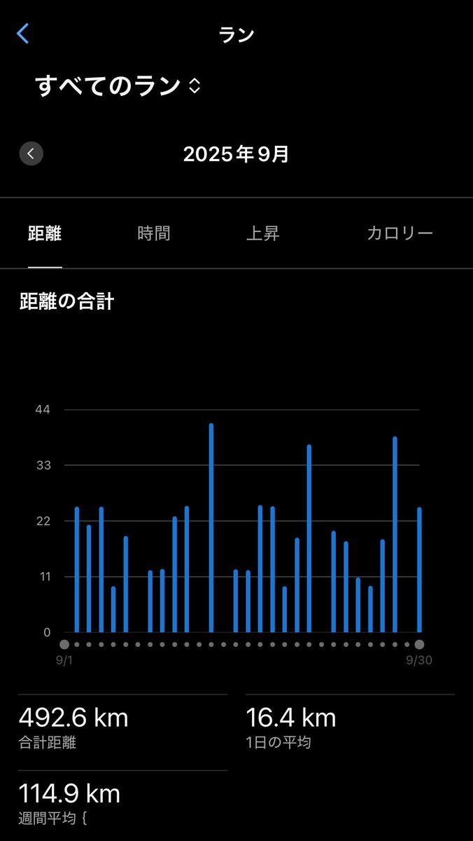 【月末締め作業】
9月は492kmで着地
距離は出社&amp;帰宅ランでの2部練化でトータルそこそこ踏めてるが、ランの強度・質がイマイチ上がってこないのが気になる所🫠
昨年より走力が少しでも上がってると信じたい