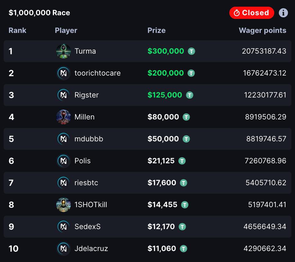 Skelhorn's tweet image. GM Singapore !  I just woke up $2.3 Million lighter and I f*cking love it ! 

MetaWin is on 🔥 

Max rewards, Max prizes ! 

Thank you to all those who took part and congratulations to the winners 💥