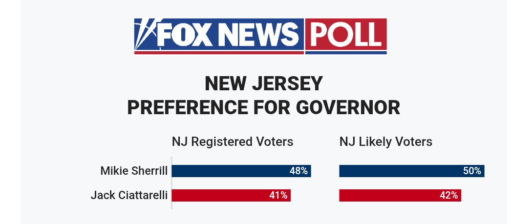 IAPolls2022's tweet image. NEW JERSEY POLL - Governor (LV)

🟦 Mikie Sherrill: 50% 
🟥 Jack Ciattarelli: 42% 
——
Fav-unfav 
Sherill: 51-41 (+10)
Murphy: 47-48 (-1)
Ciattarelli: 45-47 (-2)
Trump: 42-55 (-13)

Fox News (A-) | 9/25-28 | LV
foxnews.com/politics/fox-n…