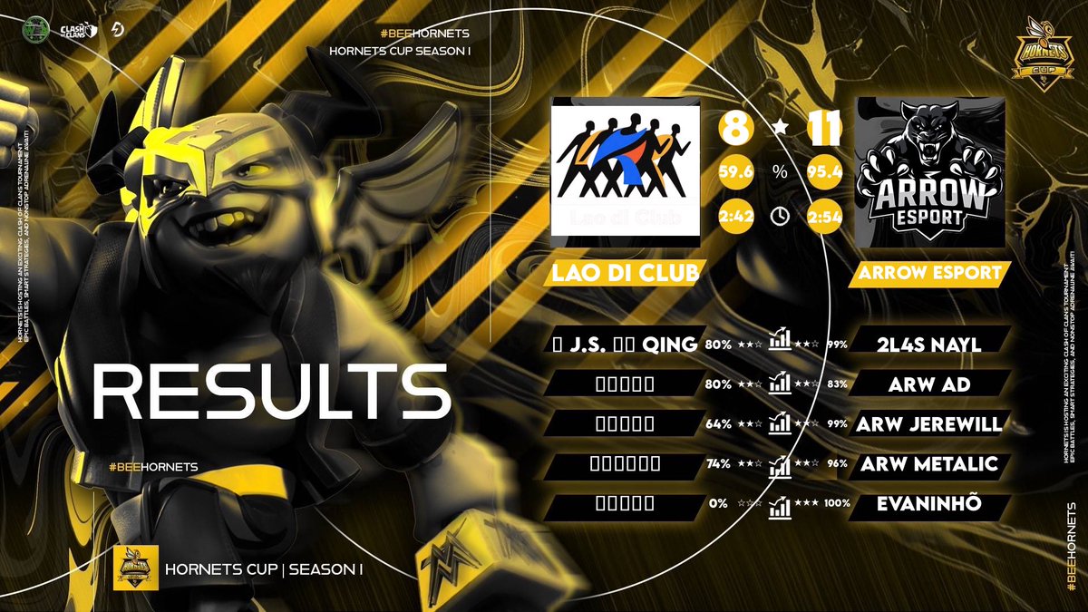 EsportArrow's tweet photo. 3 failtimes, that’s a lot, isn’t it? 😮 
Qualified for the next round in @HGACOC 🔜 https://t.co/7esfKW74yX