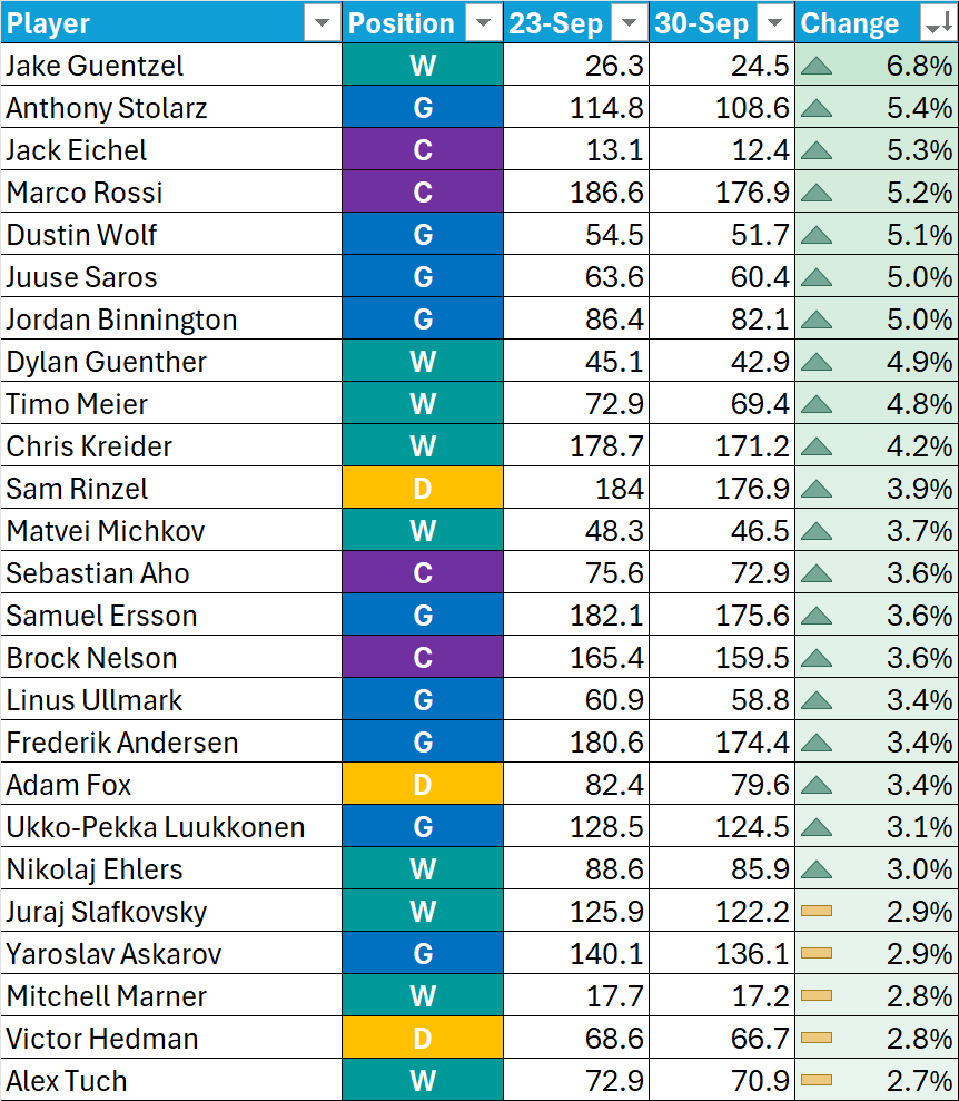 PuckOracle's tweet image. Best Puck ADP update. 10% of the contest has filled since the last update on Sep 23, bringing the total fill rate to 47.6% with only 1 WEEK TO GO! Here are the notable risers and fallers from the past week. Injury news and role firming during camp has impacted the notables.
