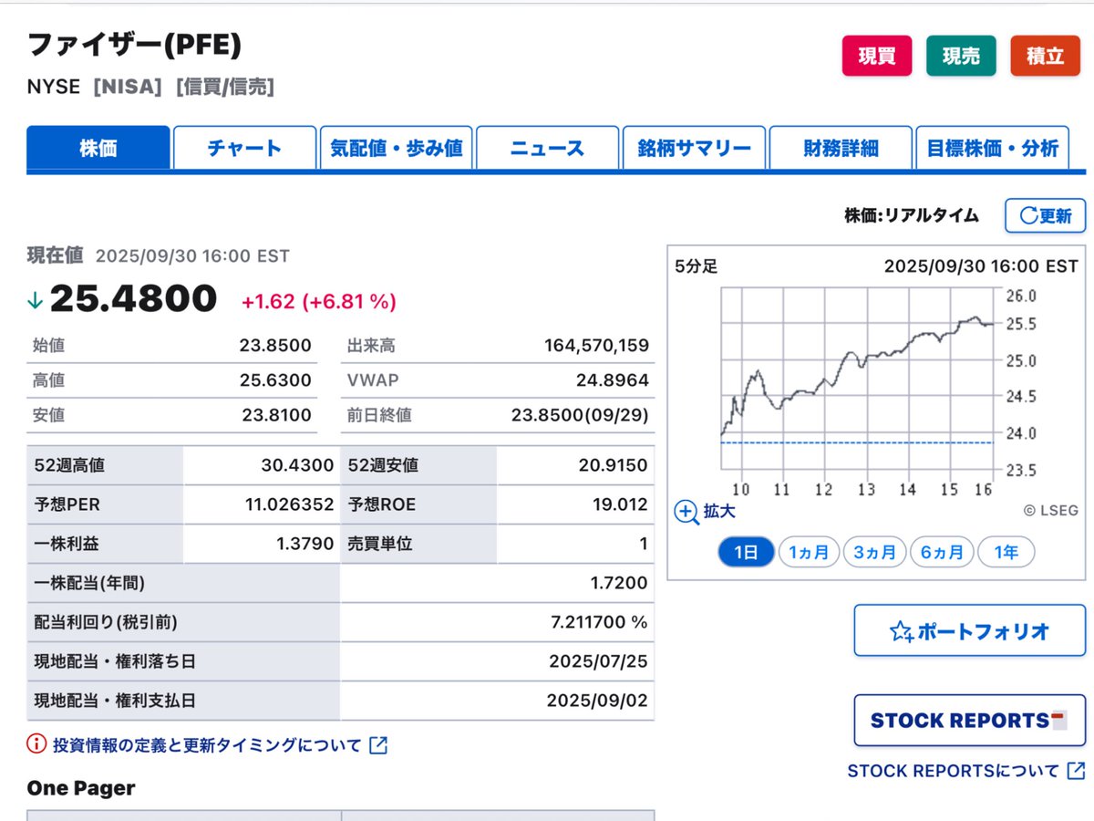 dividend_slave's tweet image. ファイザーがファイヤー🔥してる
配当も貰える高配当投資にもこう言うことがある
#ファイザー #PFE #米国株 #高配当