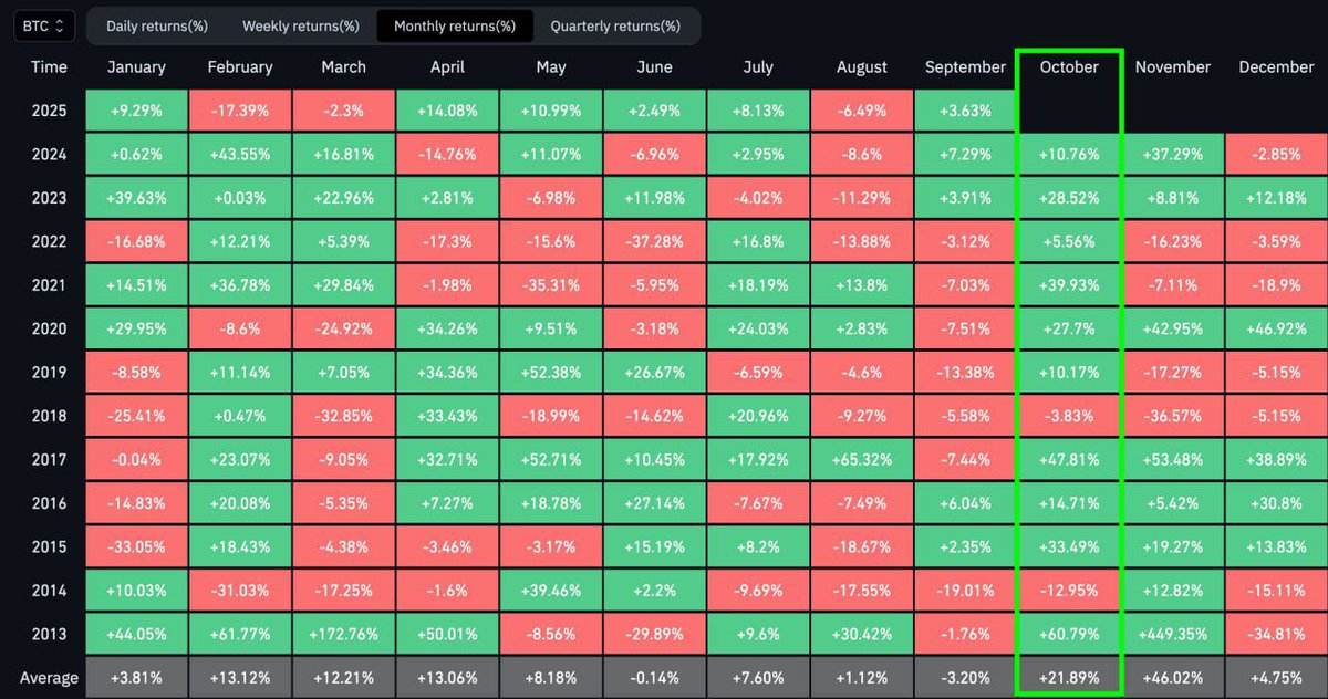 🚀 Uptober is here…
تاريخيًا، أكتوبر هو شهر #Bitcoin الأخضر:
📈 متوسط المكاسب +21.89%
💥 سنوات أسطورية: 2013 (+60.97%)، 2017 (+47.81%)، 2021 (+39.93%)

🔮 لو كرر التاريخ نفسه… السؤال مش “هل” يصعد، بل “إلى أين”؟

#BTC #Crypto #Uptober #Bitcoin #BTC2025 #Blockchain #Web3