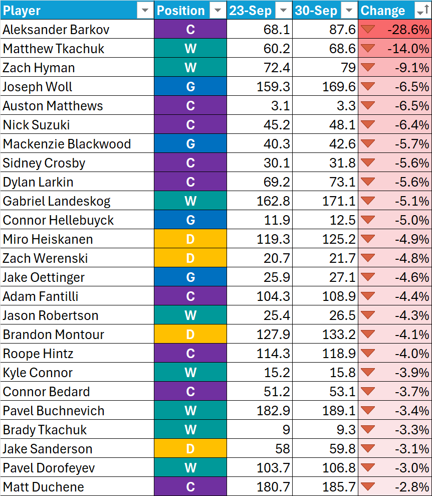 PuckOracle's tweet image. Best Puck ADP update. 10% of the contest has filled since the last update on Sep 23, bringing the total fill rate to 47.6% with only 1 WEEK TO GO! Here are the notable risers and fallers from the past week. Injury news and role firming during camp has impacted the notables.