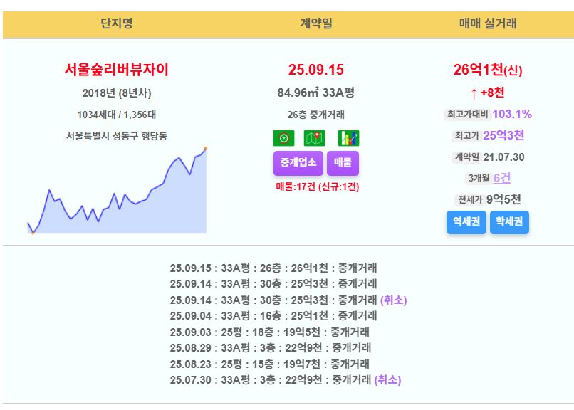 #오늘의실거래가 #아파트미 

추석연휴 카운트 다운 ~~~

아파트미 수도권 주요 실거래 (10.1)
apt2.me/apt/AptDaily.j…

성동구 서울숲리버뷰자이 33평 26.1억 1일만에 신고가
마포구 마포자이 32평 24.9억 129일만에 신고가
과천시 과천자이 33평 24.5억 66일만에 신고가
성동구 신금호파크자이 33평