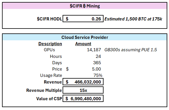 Bitcoin Butcher 🥩 🐑 🐷 (@313ronnieb) on Twitter photo $CIFR 2027 Price Target - $65 (currently $12)
I had the privilege of interviewing <a href="/rftylerpage/">Tyler Page</a> $cifr this past Sunday and came away more bullish about the future following the Barber Lake deal closure with <a href="/fluidstackio/">Fluidstack</a> <a href="/Google/">Google</a> resulting in 5.4% equity granted in warrants and a $CIFR 2027 Price Target - $65 (currently $12)
I had the privilege of interviewing <a href="/rftylerpage/">Tyler Page</a> $cifr this past Sunday and came away more bullish about the future following the Barber Lake deal closure with <a href="/fluidstackio/">Fluidstack</a> <a href="/Google/">Google</a> resulting in 5.4% equity granted in warrants and a