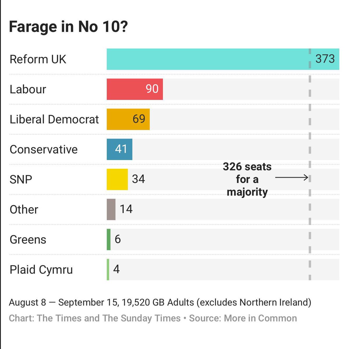 MacroCRG's tweet photo. Recent ‘mega poll’ of 13,000 voters says if an election was held in the UK today, reform would win a majority 

Instead of asking how Starmer is wrong, you should be asking why he isn’t addressing the core issues that are pushing voters away, instead of attacking reform and doubling down on current policies that have led to the lowest approval rating ever on record 

My guy is pandering to the few voters he has left instead of trying to win back voters that have left 

I’m saying this as an undecided voter btw idk who I’m gonna vote for but it will 100% not be for this gang of clowns