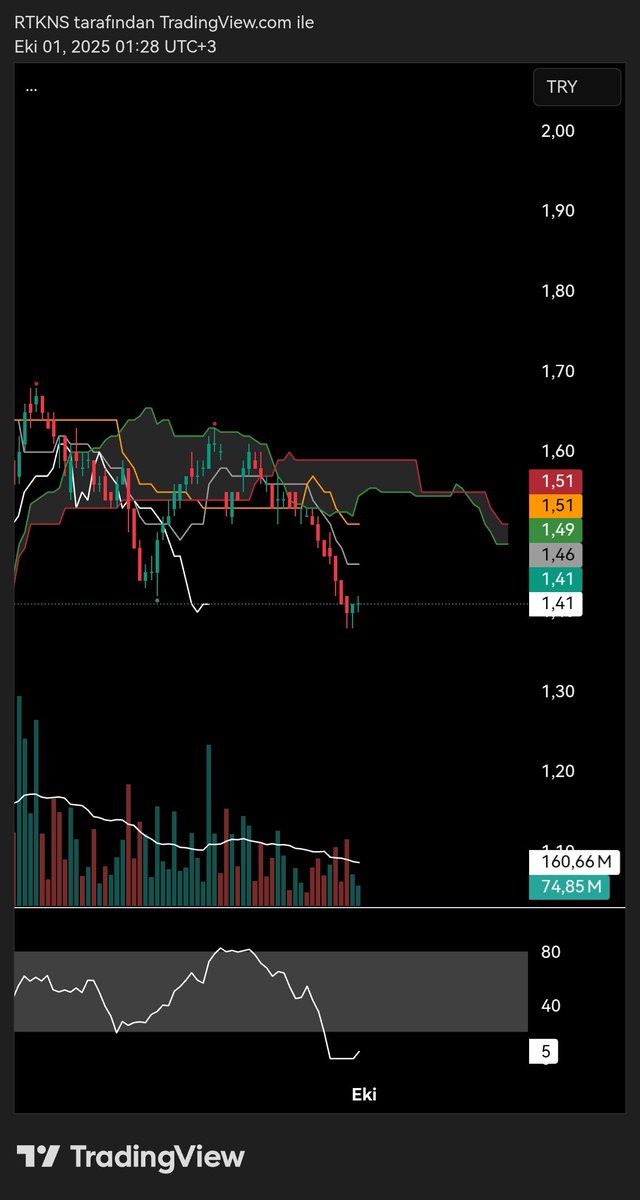 Çok olmasa da bir miktar yakın stoplu almıştım. Mükemmel zaferden sonra yarın güzel geçebilir🫠 #GSvLIV #Galatasaray #ChampionsLeague #ichimoku #BİST100 #ENDEKS #XU100 #gsray 💛❤️🇹🇷🇹🇷🇹🇷