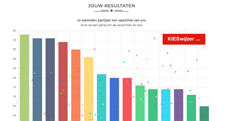 KIESwijzer_'s tweet photo. Welke partij STEMT écht zoals jij? 

Doe de KIESwijzer! 

* gebaseerd op werkelijk stemgedrag van politieke partijen in de Tweede Kamer; ipv loze beloftes in verkiezingstijd