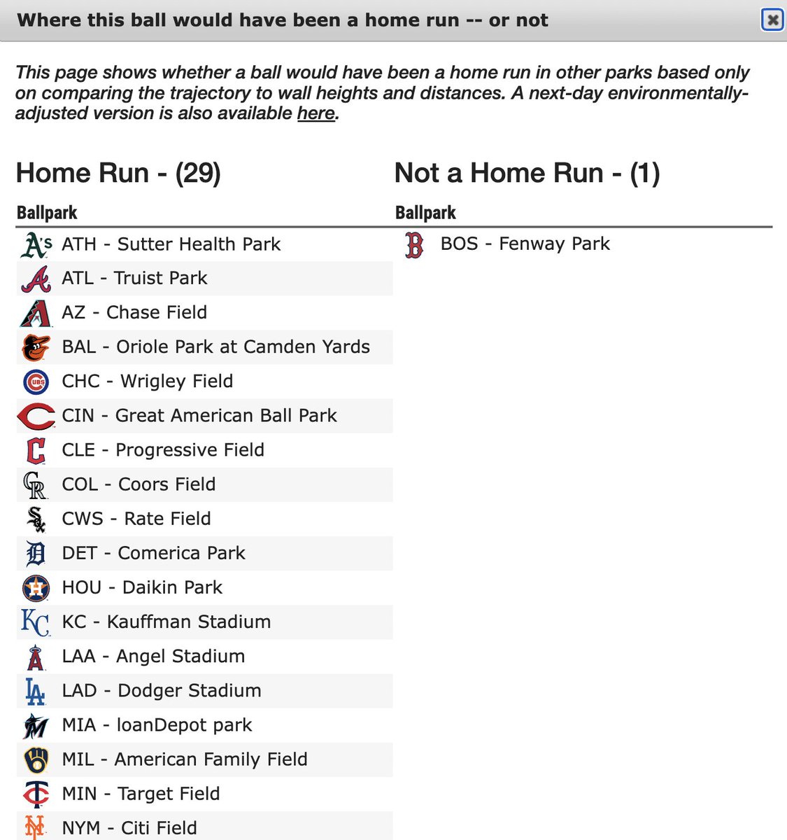 That volpe home run is out in 29/30 ball parks. The one place where it wouldn't be was fenway LMAOOOO