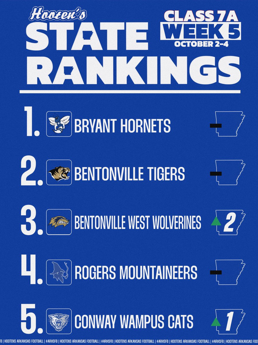 REVEALED: The official Class 7A #ARHSFB rankings for Week 5!

Complete Week 5 Rankings and Predictions: hootens.com/class-7a-week-…