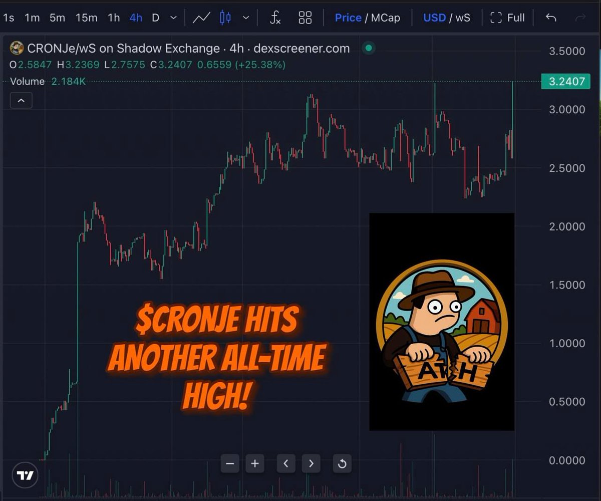$CRONJE smashed a new ATH 🌾🚀

Farmers are stacking.

Fields are thriving.

The Sonic community is stronger than ever.

The harvest is only getting greener.