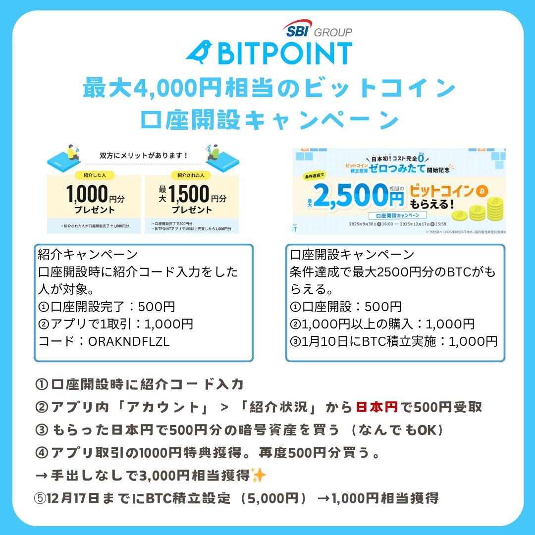 BITPOINT 新規キャンペーン 手出しゼロでもらえる金額は500円減少したけど、人気のつみたても始めれば先月までよりも+500円 🔶紹介 キャンペーン（合計1,500円） ①口座開設完了：500円 ②アプリで1回取引：1000円（※①入金分でOK） 🔶口座開設キャンペーン（合計2,500円分  ...