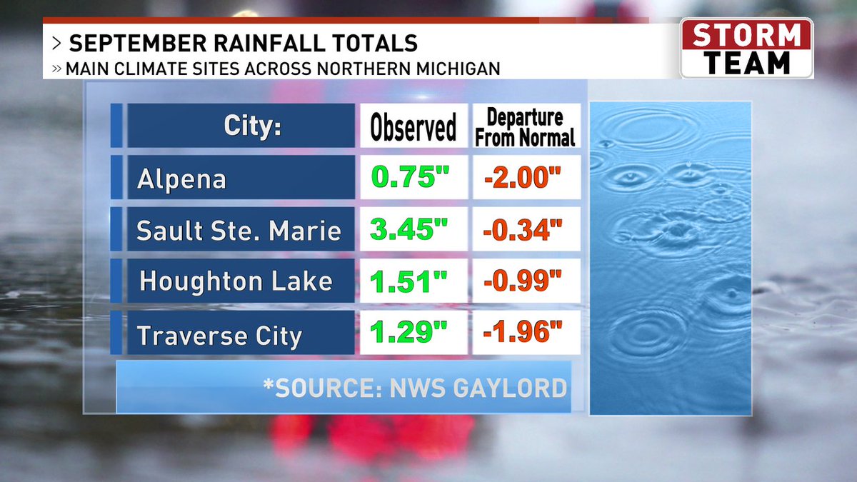 Rain totals for September. Everyone ran a deficit although Sault Ste. Marie fared better than others. Alpena had the 4th driest September on record (dating back to 1917). The dry stretch will carry on at least through the upcoming weekend.