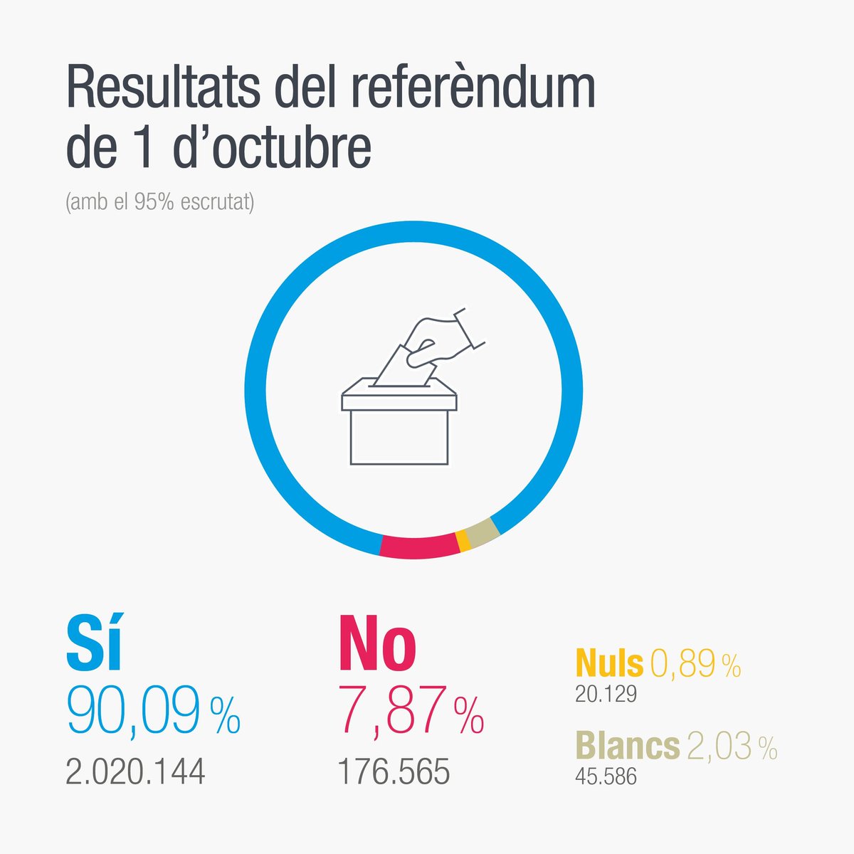 RoserCampi's tweet photo. #1octubre, vam guanyar, per damunt d'Espanya i d'aquells polítics que no van entendre el valor de la victòria ni la van saber gestionar. 
Vénen temps nous, tots sabem que hi tornarem, Catalunya és molt tossuda. https://t.co/MVWksUpTev