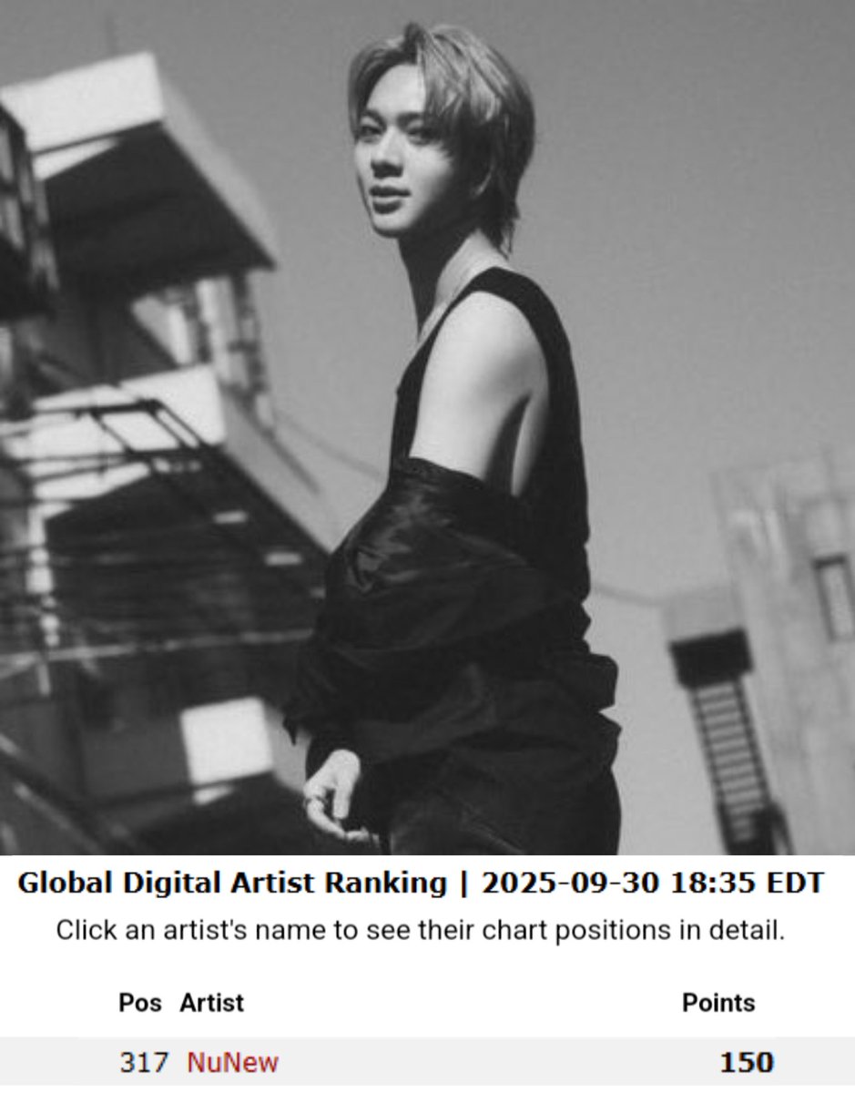 🌍 Global Digital Artist Ranking (09.30.2025) :  

<a href="/CwrNew/">NuNew</a> is currently ranked as the 317 most consumed artist globally with 150 points accumulated.

Points are combined from streams on Apple Music, Spotify, YouTube, Shazam, Deezer, and sales from iTunes.

NUNEW 1ST KOREA SINGLE