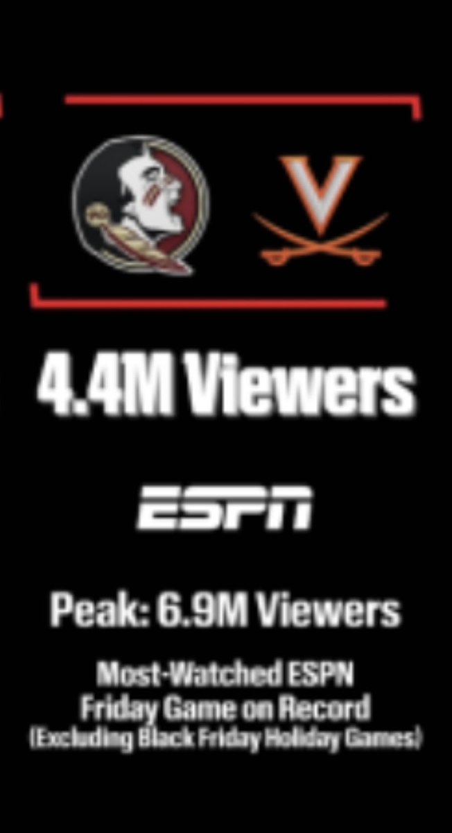 FSU-Virginia sets record as most watched Friday night college football game.