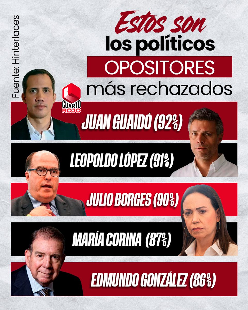 ElCuartoRoj0's tweet photo. #Atención El ranking de los ¿políticos? Opositores más rechazados en Venezuela.

Uno peor que el otro 🤡

Realmente Venezuela merece una mejor clase política. Una oposición responsable y democrática. https://t.co/2tkxMFzFmO