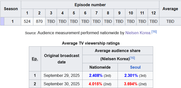 VietAnh82576's tweet photo. WITH 4.015% AT EP2, MS. INCOGNITO BECAME THE HIGHEST DRAMA OF ENA ACHIEVING THAT NUMBER FOR ONLY 2 EPISODES, CONGRATS!!!
#MsIncognito #MsIncognitoEp2 #JeonYeoBeen #SeoHyunWoo https://t.co/E6zPUG8NSx