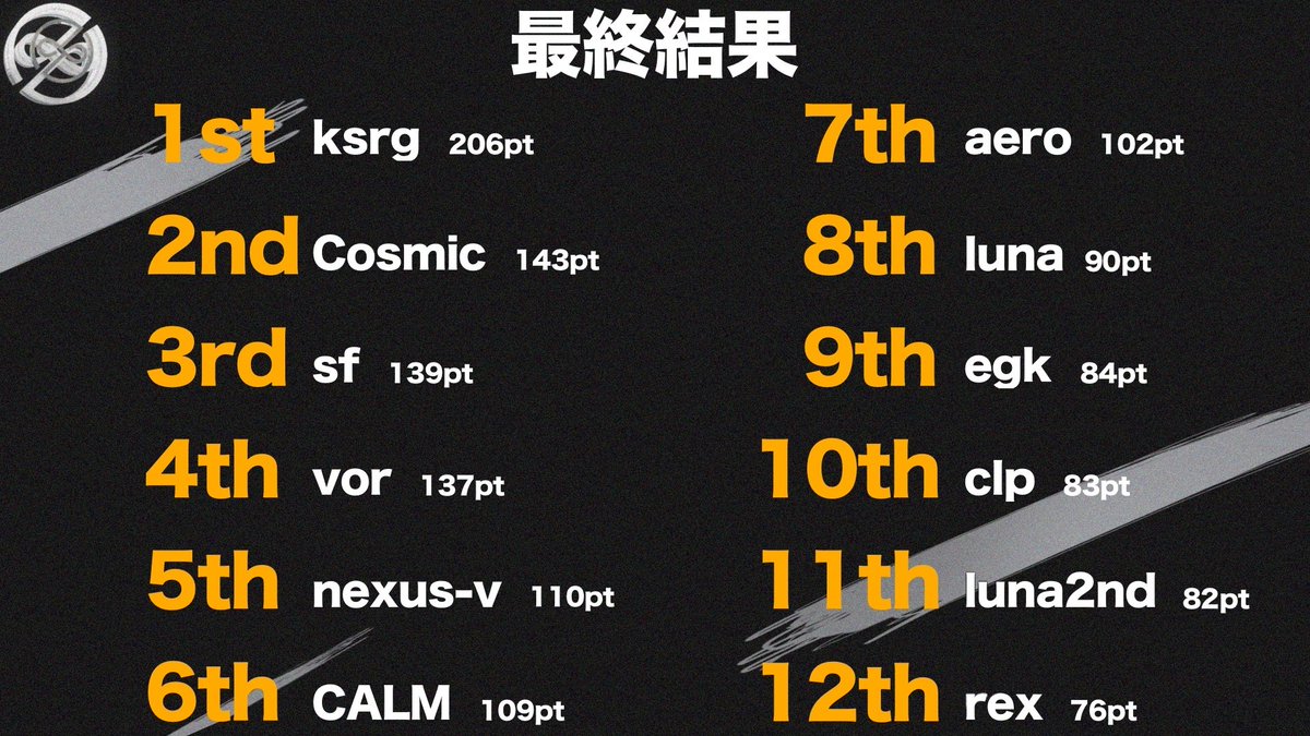 SF_e_sports0822's tweet photo. CALMCUPの結果🔔´-
SFは3位で賞金を獲得しました🔥
出場してくださった選手はお疲れ様でした!
計139ポイント!
#SFWin #StormFang #勧誘待ち https://t.co/Fs6UzVC7vN