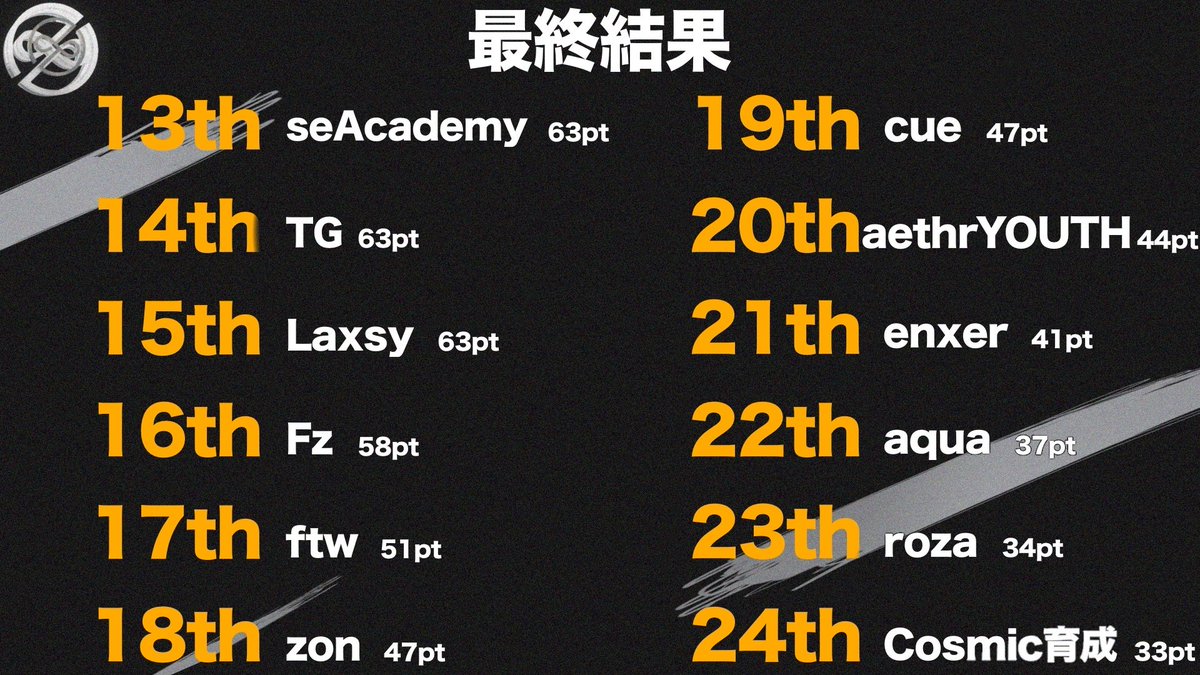 SF_e_sports0822's tweet photo. CALMCUPの結果🔔´-
SFは3位で賞金を獲得しました🔥
出場してくださった選手はお疲れ様でした!
計139ポイント!
#SFWin #StormFang #勧誘待ち https://t.co/Fs6UzVC7vN