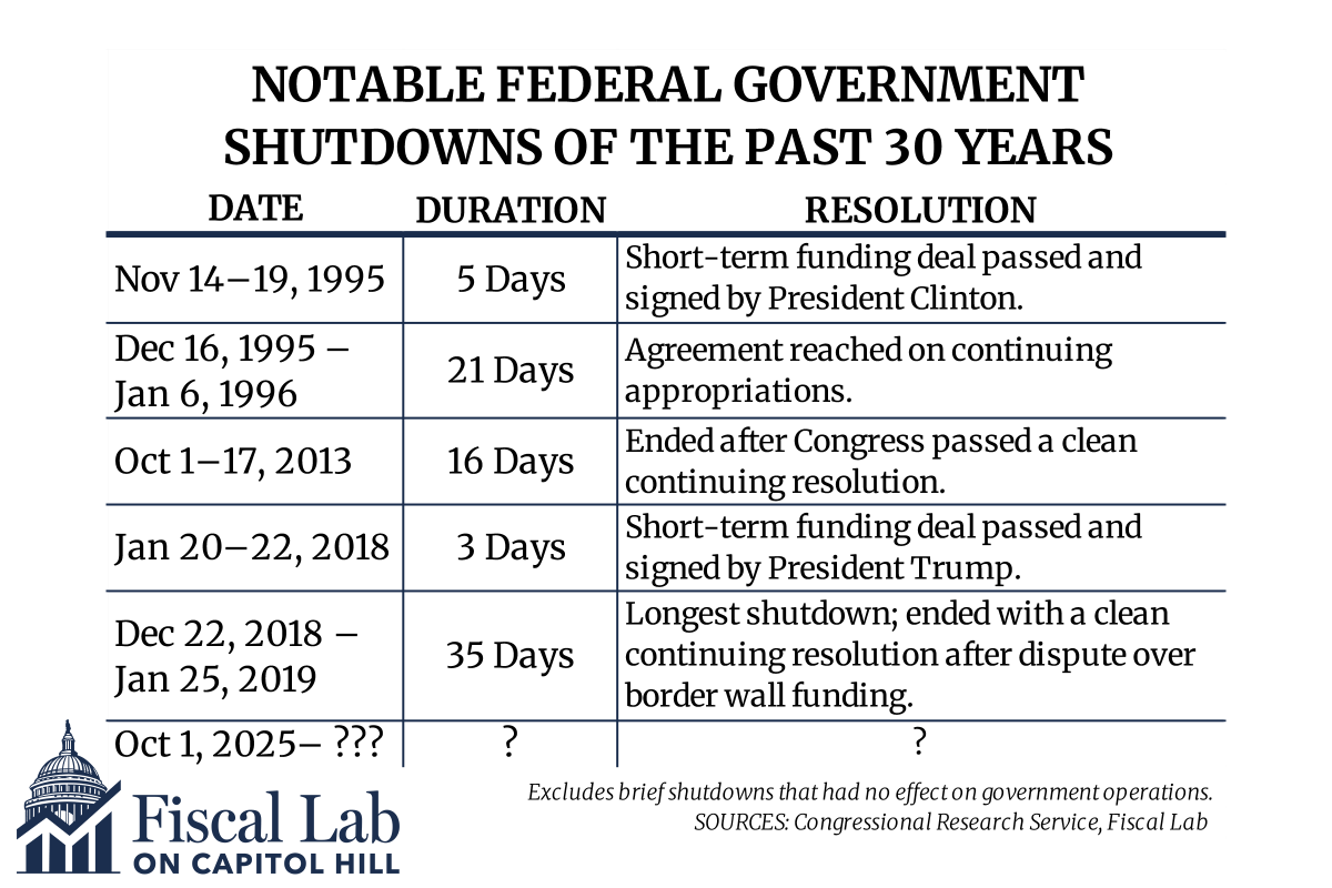 Federal government shutdowns--w/about 25% of the gov. funding lapsing--are not new. They aren't great for the economy, but more important are a symptom of  fiscal failures that lead to fiscal crises. If history is an indicator, we'll have a clean CR--but how long? <a href="/Fiscallab535/">Fiscal Lab on Capitol Hill</a>