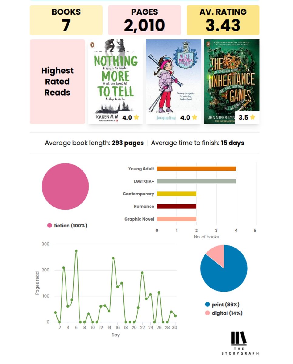 cloudstarcloud's tweet image. My monthly reading wrap-up for September ❤️