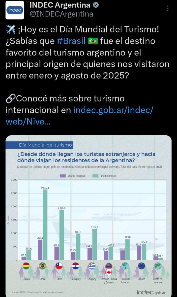 Justo en el día Mundial del.Turismo acompañando el descalabro de la gestión  <a href="/danielscioli/">Daniel Scioli 🇦🇷</a> , el <a href="/INDECArgentina/">INDEC Argentina</a>  salió a festejar con bombos y platillos que los argentinos eligieron a Brasil como destino favorito dónde pasar sus vacaciones ¿Por qué no es un motivo de festejo?