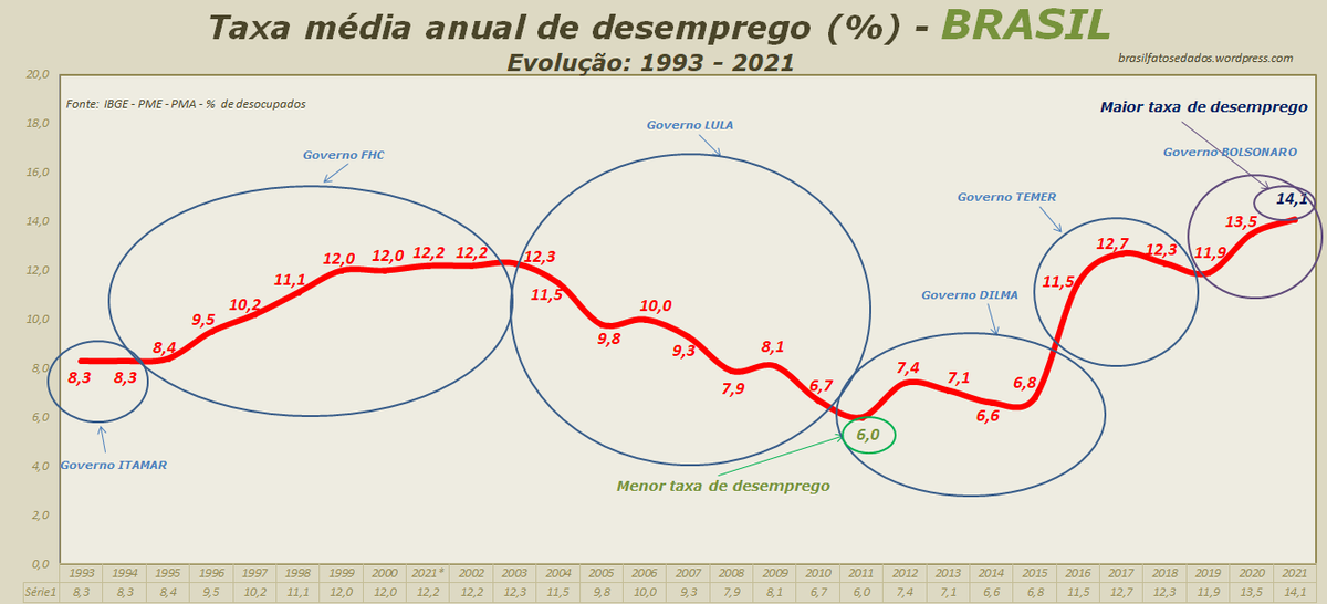 RodP13's tweet photo. @ambrosi_bispo Ela #mentiu. O desemprego no Plano Real era muito maior que agora e depois subiu no desgoverno FgagáC. https://t.co/yIrKPCuozw