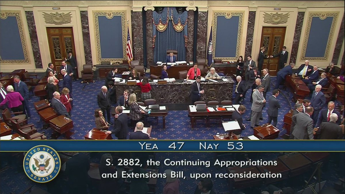 U.S. Senate DEFEATS Democrat bill to extend government funding, 47-53.

60 votes were needed for passage.