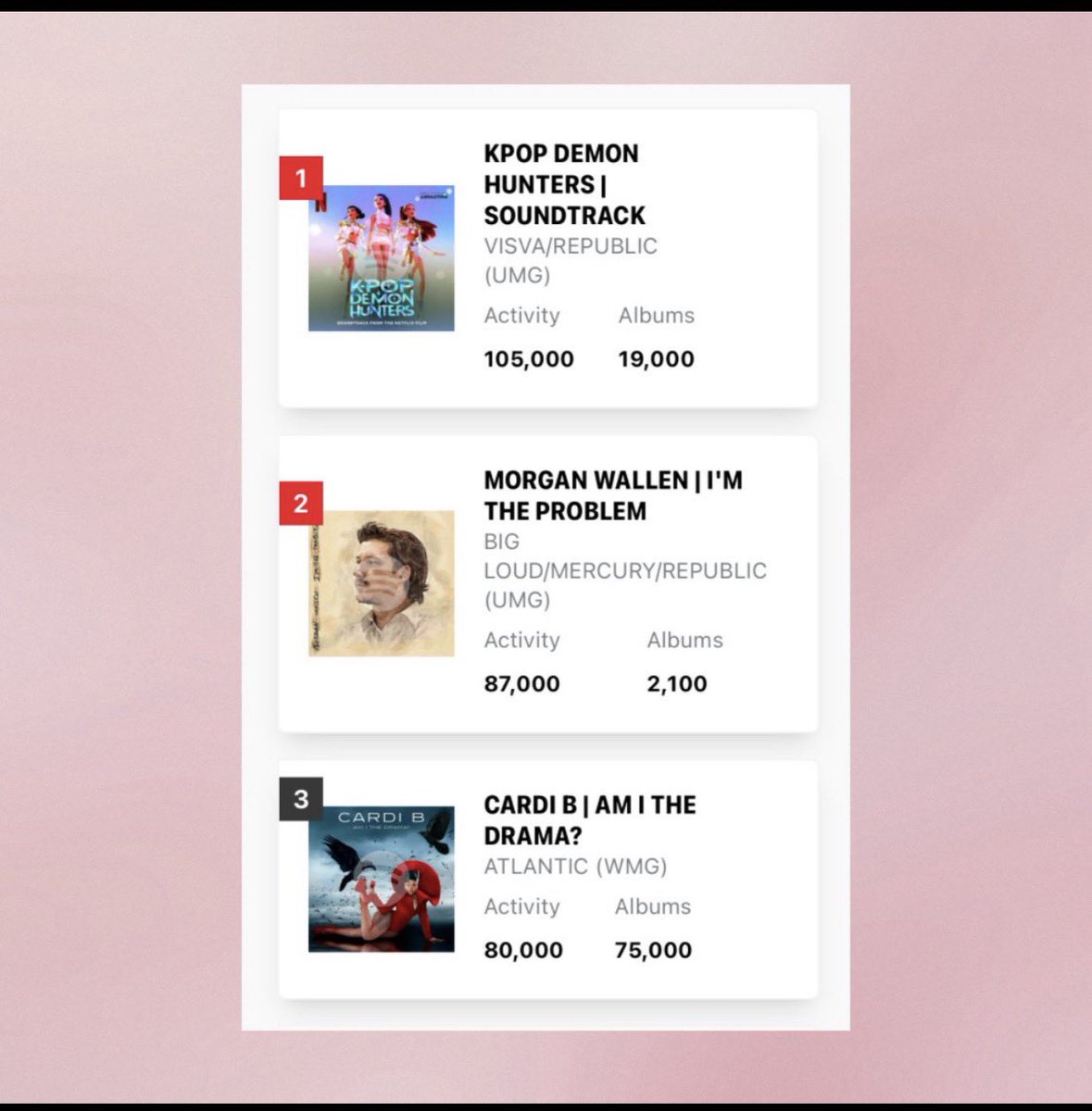 cardibworldlove's tweet photo. So wait a minute Cardi originally did 275k first week sales?

But backed  up delivery got her 200k 

I see why they mad 😂 

Call it what ever ya want but the actual number is 275k - late process don’t change first  week sales https://t.co/5VhAfMznGz