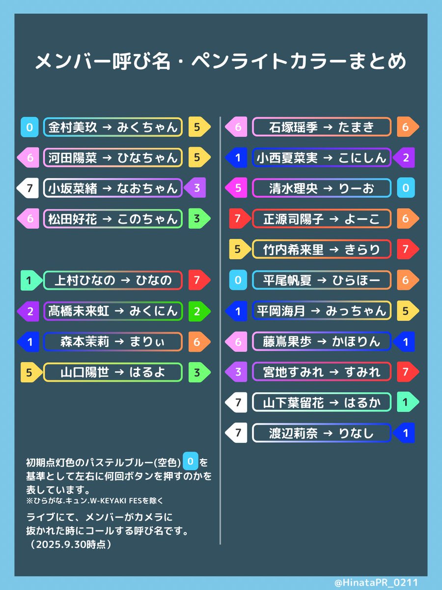 HinataPR_0211's tweet image. ☀️ #MONSTERGROOVE2025 福岡☀️
呼び名&ペンラカラーまとめです!
🌟楽曲ペンライトカラーも記載
JOYFUL LOVEが披露される際には、ペンライト企画にご協力よろしくお願いします🌈✨
#日向坂46
#日向坂広報部