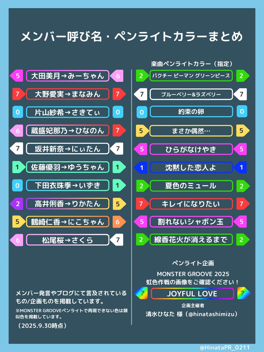 HinataPR_0211's tweet image. ☀️ #MONSTERGROOVE2025 福岡☀️
呼び名&ペンラカラーまとめです!
🌟楽曲ペンライトカラーも記載
JOYFUL LOVEが披露される際には、ペンライト企画にご協力よろしくお願いします🌈✨
#日向坂46
#日向坂広報部